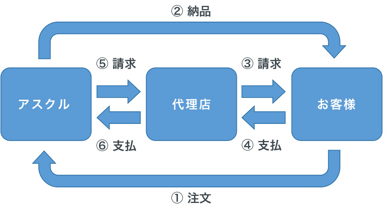 代理店制度の流れ